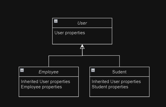 Class diagram illustrate SOLID principles